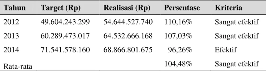 Tabel 3. Target dan Realisasi Penerimaan Pajak Kendaraan Bermotor                  di Provinsi Gorontalo 2012-2014 