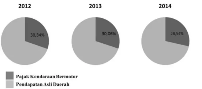 Gambar 1. Persentase Kontribusi Pajak Kendaraan Bermotor Terhadap  Pendapatan Asli Daerah Provinsi Gorontalo 2012-2014 