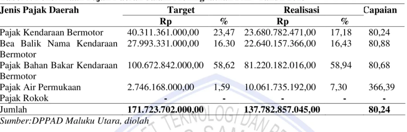 Tabel  4  menunjukkan  bahwa  penerimaan  PAD  dari  tahun  2013-2014  mengalami  peningkatan  yang  cukup besar untuk mendukung pengembangan daerah Provinsi Maluku Utara, penerimaan terbesar terjadi pada  tahun  2014  yaitu  sebesar  Rp