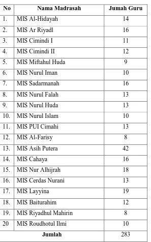 Tabel 3.1 Data madrasah dan guru 