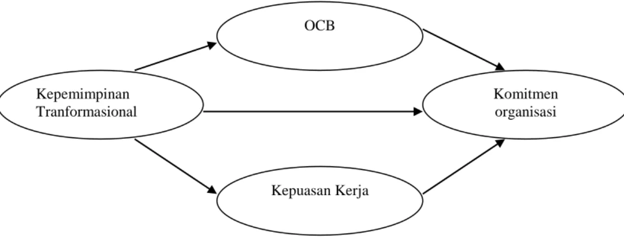 Gambar 2.1 Kerangka konseptual 