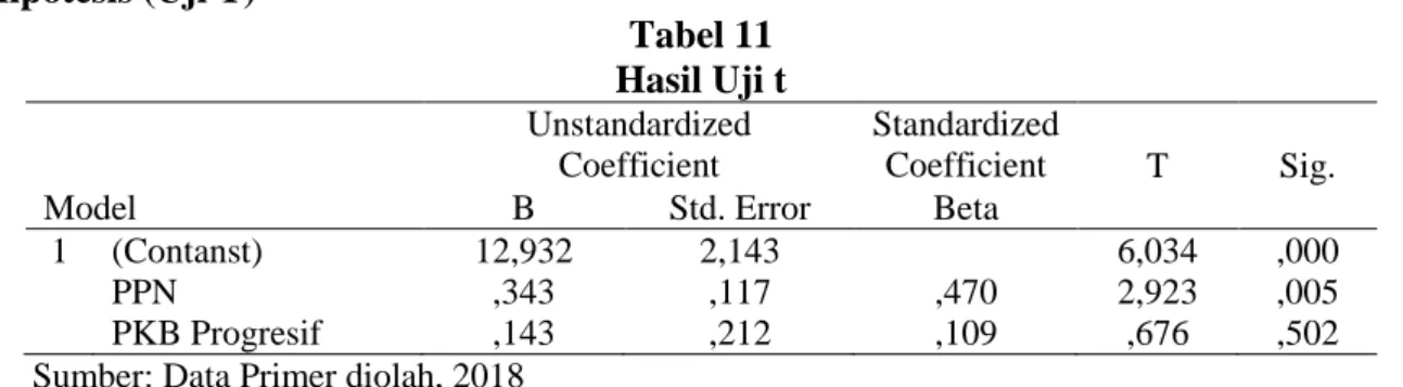 Tabel diatas menunjukkan bahwa nilai F hitung hasil output dari program SPSS sebesar 11,367