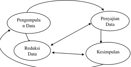 Gambar 3.1 Model Interaktif dalam Analisis Data Menurut Miles dan  Huberman. 