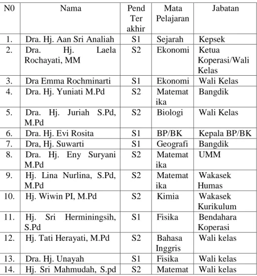 Tabel N0. 02 Tenaga Pendidik SMAN 3 Kota Tangerang Selatan  Provinsi Banten  N0  Nama  Pend  Ter  akhir  Mata  Pelajaran  Jabatan 