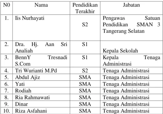 Tabel  No. 03 Tenaga Kependidikan SMAN 3 Kota Tangerang  Selatan Provinsi Banten 