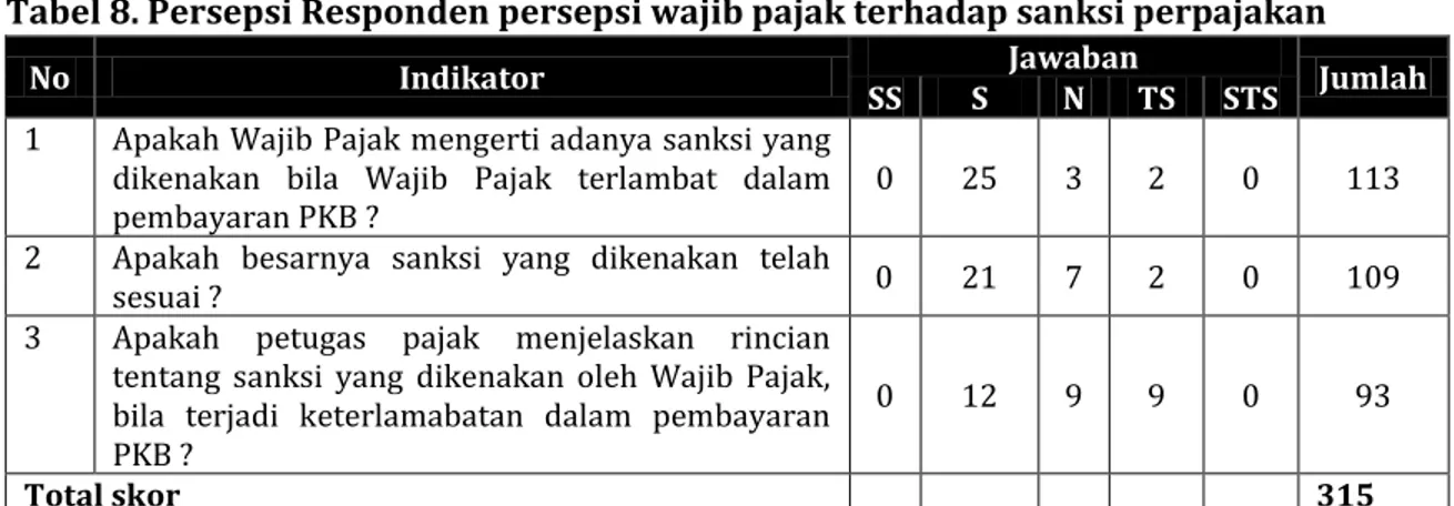 Gambar  8.  Interval  Jawaban  Responden  persepsi  wajib  pajak  terhadap  sanksi  perpajakan 