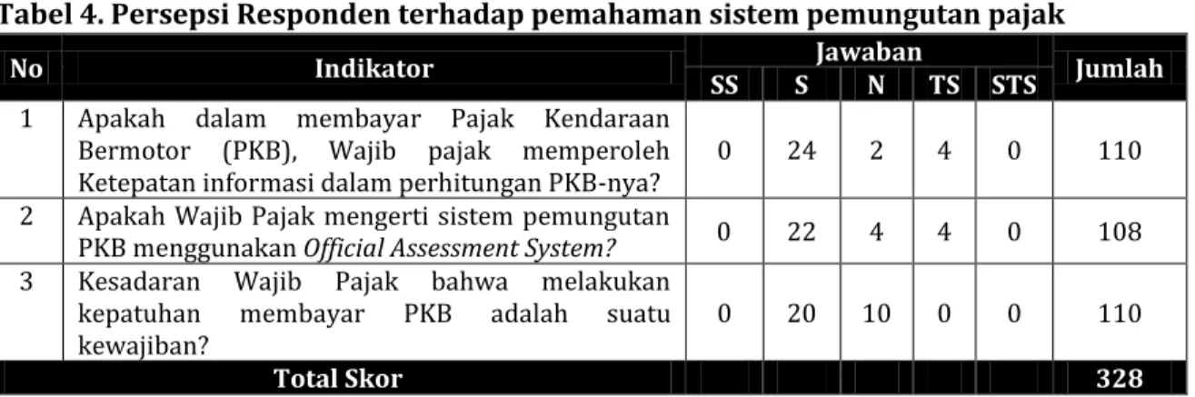 Gambar  4.  Interval  Jawaban  Responden  Terhadap  pemahaman  sistem  pemungutan  pajak 