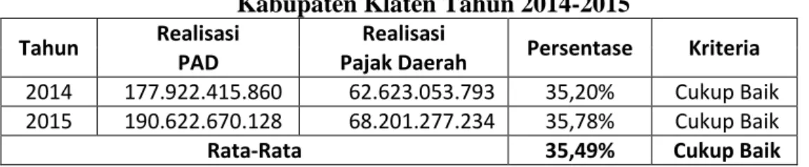 Tabel 21 Kontribusi Pajak Daerah Terhadap Pendaptan Asli Daerah  Kabupaten Klaten Tahun 2014-2015 