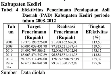Tabel  4  Efektivitas  Penerimaan  Pendapatan  Asli  Daerah  (PAD)  Kabupaten  Kediri  periode  tahun 2008-2012  Tah un  Target  Penerimaan (Rupiah)  Realisasi  Penerimaan (Rupiah)  Tingkat  Efektivitas (%)  2008  19.373.198.226,00  21.988.162.626,00  113,