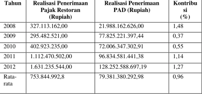 Tabel  5  Kontribusi  Pajak  Restoran  terhadap  Pendapatan Asli Daerah Kabupaten Kediri  Tahun Anggaran 2008-2012 