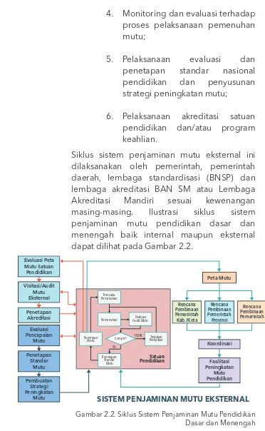 Gambar 2.2. Siklus Sistem Penjaminan Mutu Pendidikan Dasar dan Menengah