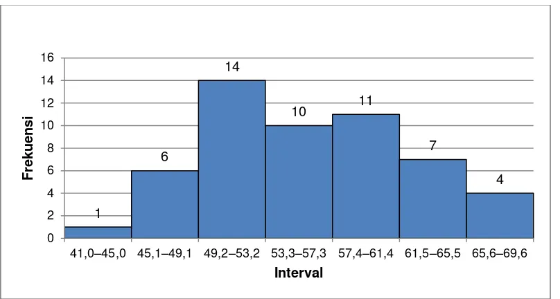 Gambar 12. Histogram Distribusi Frekuensi Kreativitas Siswa