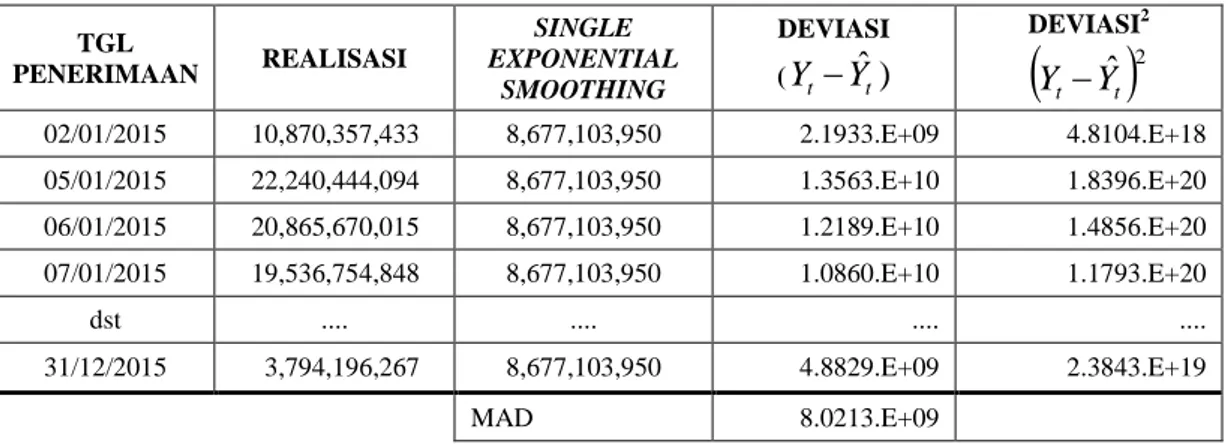 Tabel  4.8.  Perhitungan  nilai  MAD,  MSD,  dan  RMSE  untuk  prediksi  Single 