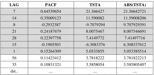Tabel 4.13. Lag-lag yang signifikan pada PACF untuk inputan FFNN 