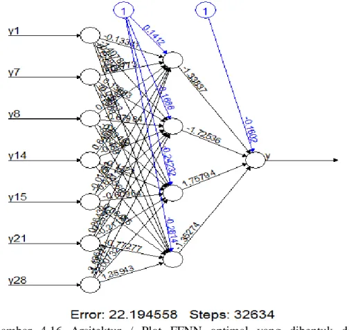 Gambar  4.16  Arsitektur  /  Plot  FFNN  optimal  yang  dibentuk  dengan  menggunakan program R 