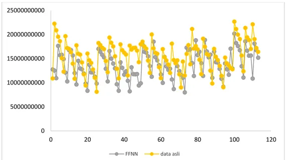 Gambar 4.17 Grafik data realisasi dan prediksi menggunakan FFNN pada tahun  2015 dengan jangka waktu prediksi 12 bulan 