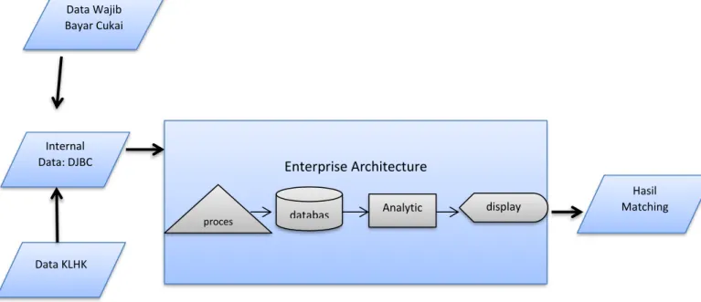 Gambar 1.  Alur Pemrosesan data matching   emisi karbon Internal Data: DJBC Data KLHK Enterprise Architecture process 