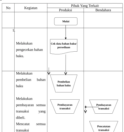 508TABEL 1509Diagram Alir (Flowchart)  Proses Pencatatan 