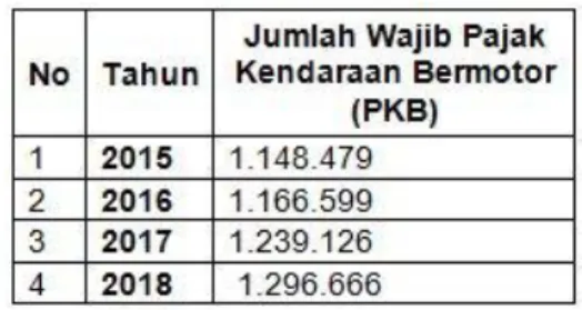 Tabel 4. Data Penerimaan Wajib Pajak Kendaraan Bermotor Samsat   Jakarta Timur Tahun 2015-2018 