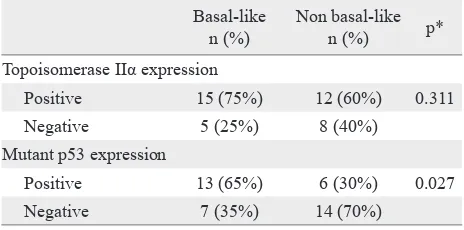 Table 2. Positivity of topoisomerase IIα and mutant p53 in basal-like breast cancer and non basal-like breast cancer
