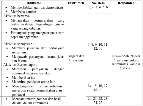 Tabel 3.3 Kisi-Kisi Instrumen Keaktifan Siswa dalam Komunitas Gambar (Variabel X) 