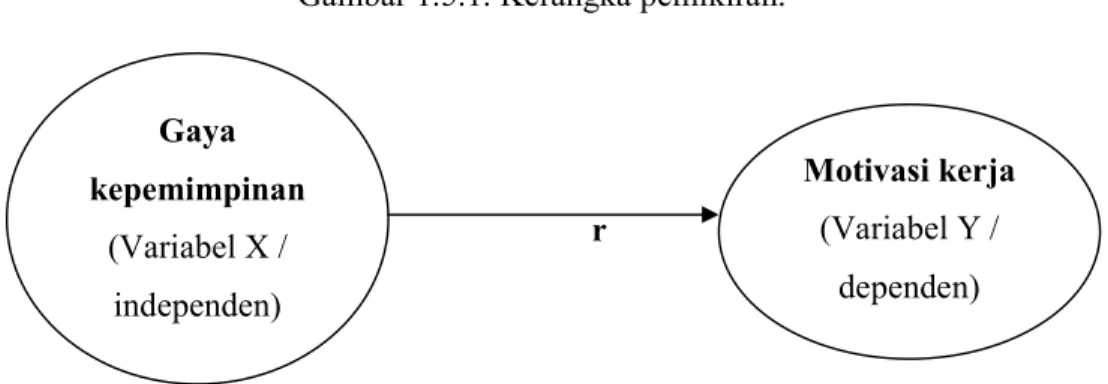 Gambar 1.5.1. Kerangka pemikiran. 