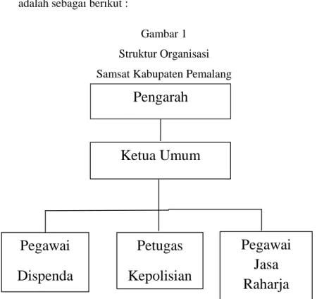 Gambar 1  Struktur Organisasi  Samsat Kabupaten Pemalang 