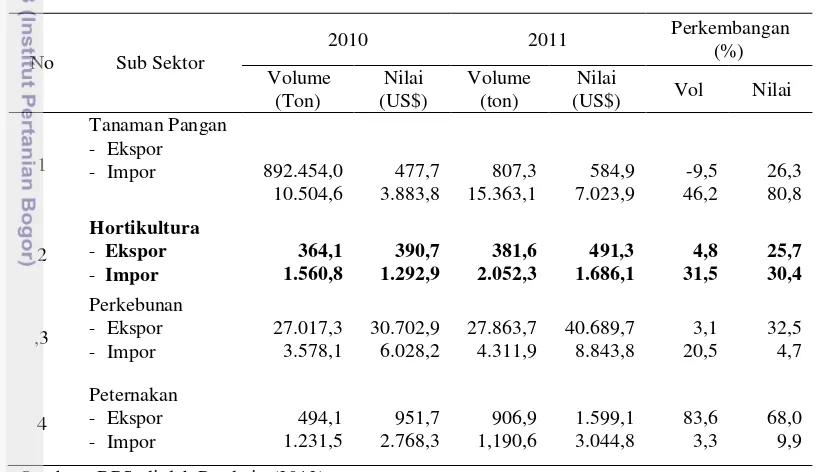 Tabel 1 Volume dan Nilai Ekspor Impor Sektor Pertanian Pada Tahun 2010-2011  