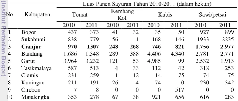 Tabel 2 Luas Panen Sayuran Tahun 2010-2011 Menurut Kabupaten di Jawa  