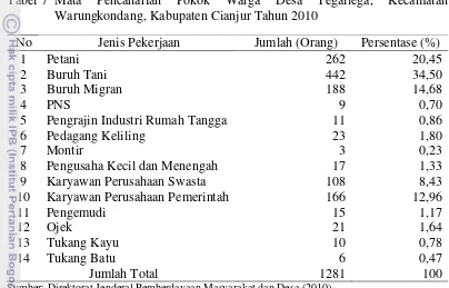 Tabel 7 Mata 