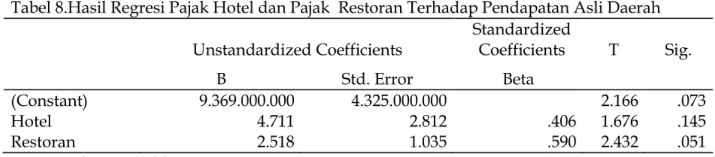 Tabel 8.Hasil Regresi Pajak Hotel dan Pajak  Restoran Terhadap Pendapatan Asli Daerah      Unstandardized Coefficients  Standardized Coefficients  T  Sig