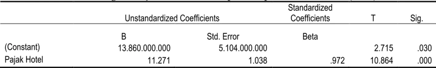 Tabel 3.Hasil Regresi Pajak Hotel Terhadap Pendapatan Asli Daerah (PAD)  Unstandardized Coefficients  Standardized Coefficients  T  Sig