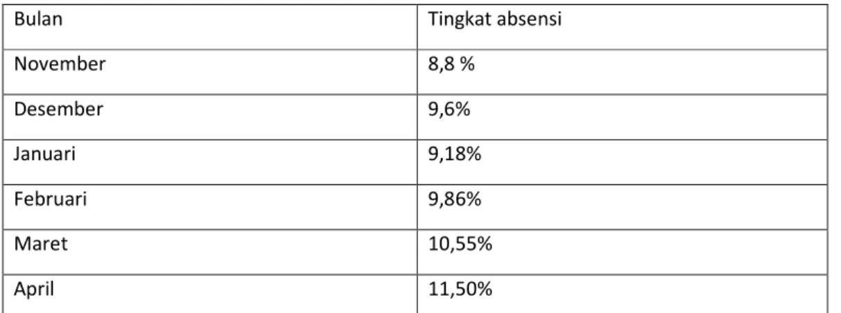 Tabel 1.1 Tabel Absensi  