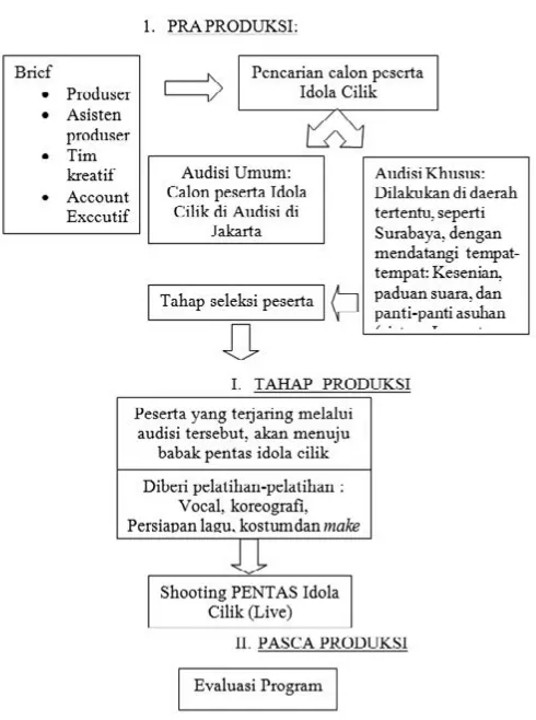 Gambar 1Skema Model Produksi Program Idola Cilik RCTI