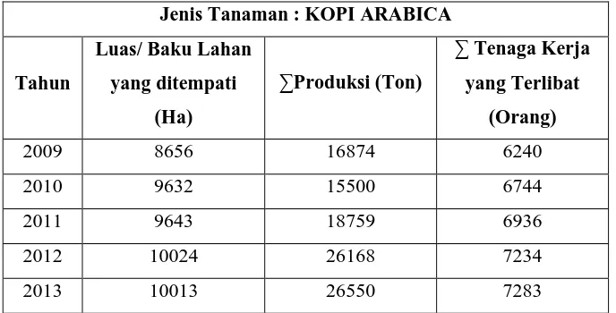 Tabel 1.1 Realisasi Produksi Perkebunan Rakyat Menurut Jenis Tanaman di Kabupaten Bandung tahun 2009-2013 