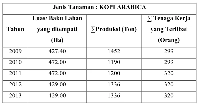 Tabel 1.2 Realisasi Produksi Perkebunan Rakyat Menurut Jenis Tanaman di Kecamatan Ciwidey Kabupaten Bandung tahun 2009-2013 