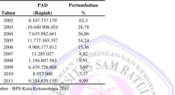 Tabel  2  menunjukkan  bahwa  PAD  di  Kota  Kotamobagu  pada  tahun  2002-2006  terus  mengalami  kenaikan sebesar 54% dan mengalami penurunan pada tahun 2007 sebesar 8,82% penurunan pada tahun 2007  itu dikarenakan pada tahun tersebut Kota Kotamobagu tel
