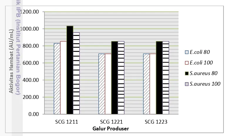 gambar 5. Pola diagram batang pada gambar 5 menunjukkan bahwa ekstrak kasar 