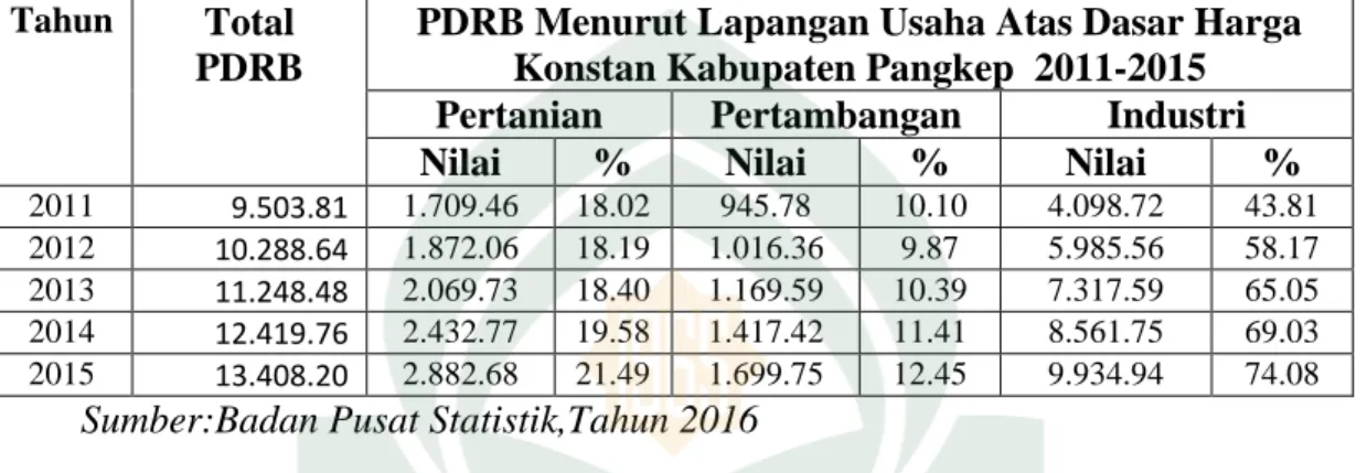 Tabel 1 Nilai PDRB Menurut Lapangan Usaha atas Dasar Harga Konstan dan  Kontribusi Kabupaten Pangkep 3 Sektor Tahun 2011-2015 
