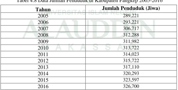 Tabel 4.8 Data Jumlah Penduduk di Kabupaten Pangkep 2005-2016 