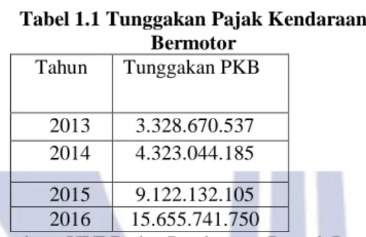 Tabel 1.1 Tunggakan Pajak Kendaraan  Bermotor  Tahun    Tunggakan PKB  2013  3.328.670.537  2014  4.323.044.185  2015  9.122.132.105  2016  15.655.741.750 