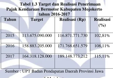 Tabel 1.3 Target dan Realisasi Penerimaan  Pajak Kendaraan Bermotor Kabupaten Mojokerto 