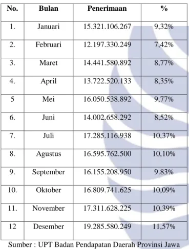 Tabel 1.3 Daftar Penerimaan Pajak Kendaraan  Bermotor Kabupaten Mojokertotahun 2017  No