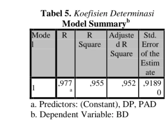 Tabel 8. Hasil Uji t  Coefficients a Model  Unstandardize d Coefficients  Standardized  Coefficien ts  t  Sig