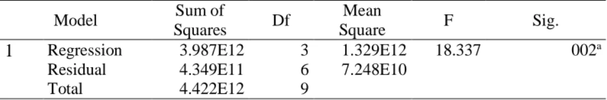 Tabel  5.  Analisis  koefisien  korelasi  dan  koefisien  determinasi  untuk  variabel  penelitian X 1 , X 2 , X 3 ,Y 1  dan Y 2 