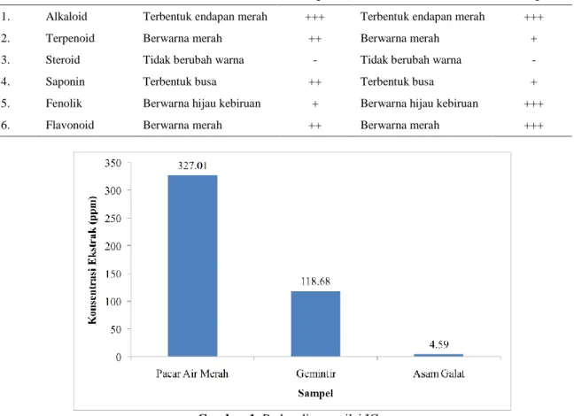 Tabel 1. Hasil uji fitokimia 