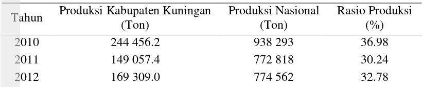 Tabel 1 Rasio produksi bawang merah Kabupaten Kuningan tahun 2010–2012 