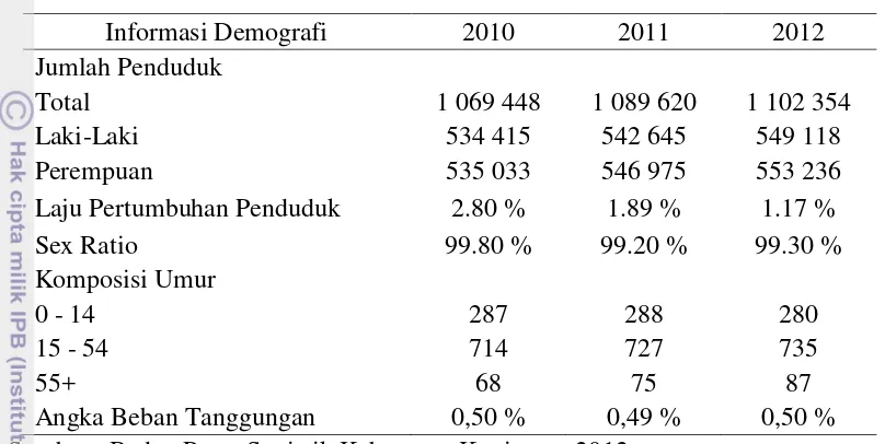 Tabel 2 Informasi demografi Kabupaten Kuningan tahun 2010-2012 