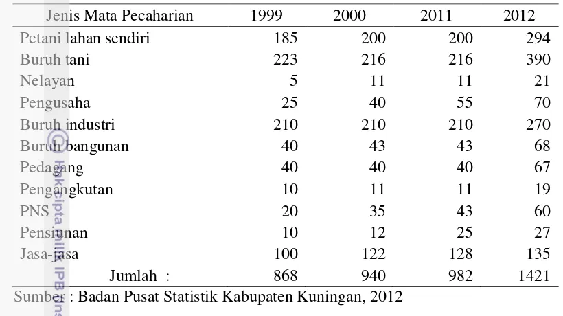 Tabel 3 Jenis mata pencaharian penduduk Kabupaten Kuningan tahun 1999-2012. 