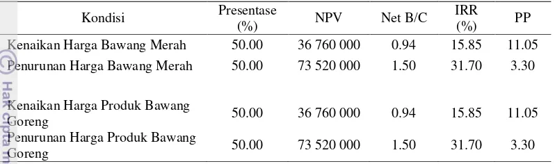 Tabel 14 Analisis sensitivitas usaha bawang goreng tipe E di Kabupaten Kuningan 